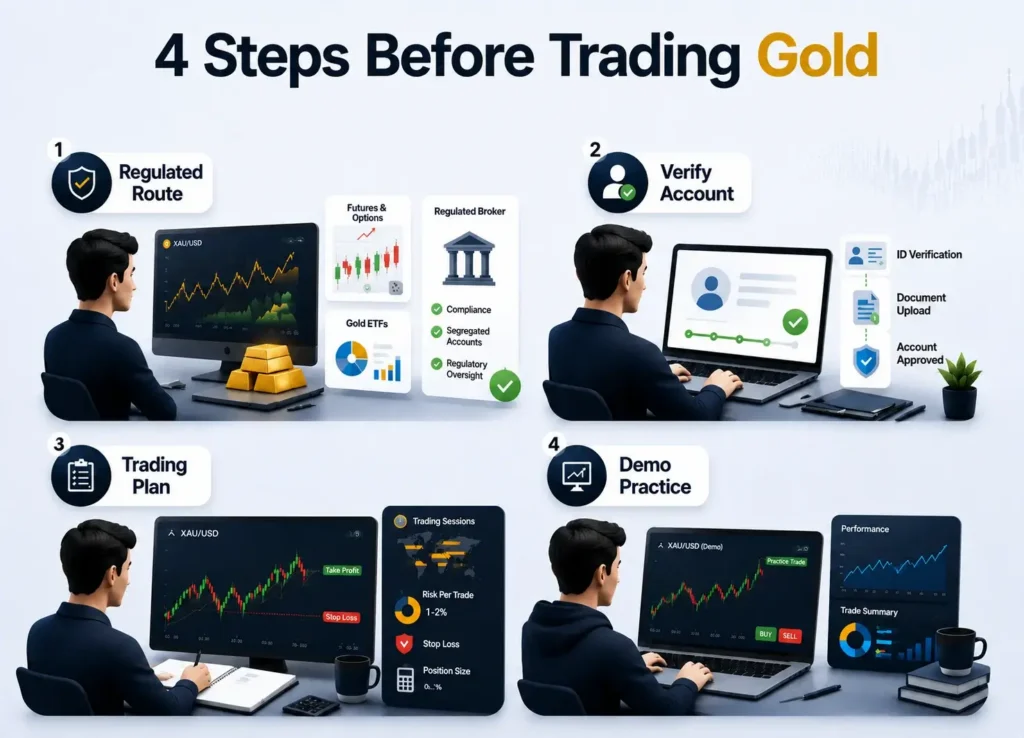 Infographic showing four steps before day trading gold: choose a regulated route, verify your account, create a trading plan, and practise with a demo account.