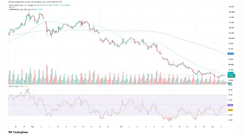 screenshot of Brent Crude Oil CFD trading chart on TradingView