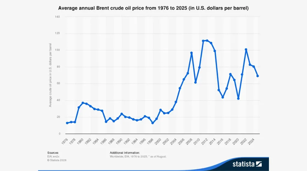 screenshot of average annual Brent crude oil price from 1976 to 2026 Statista