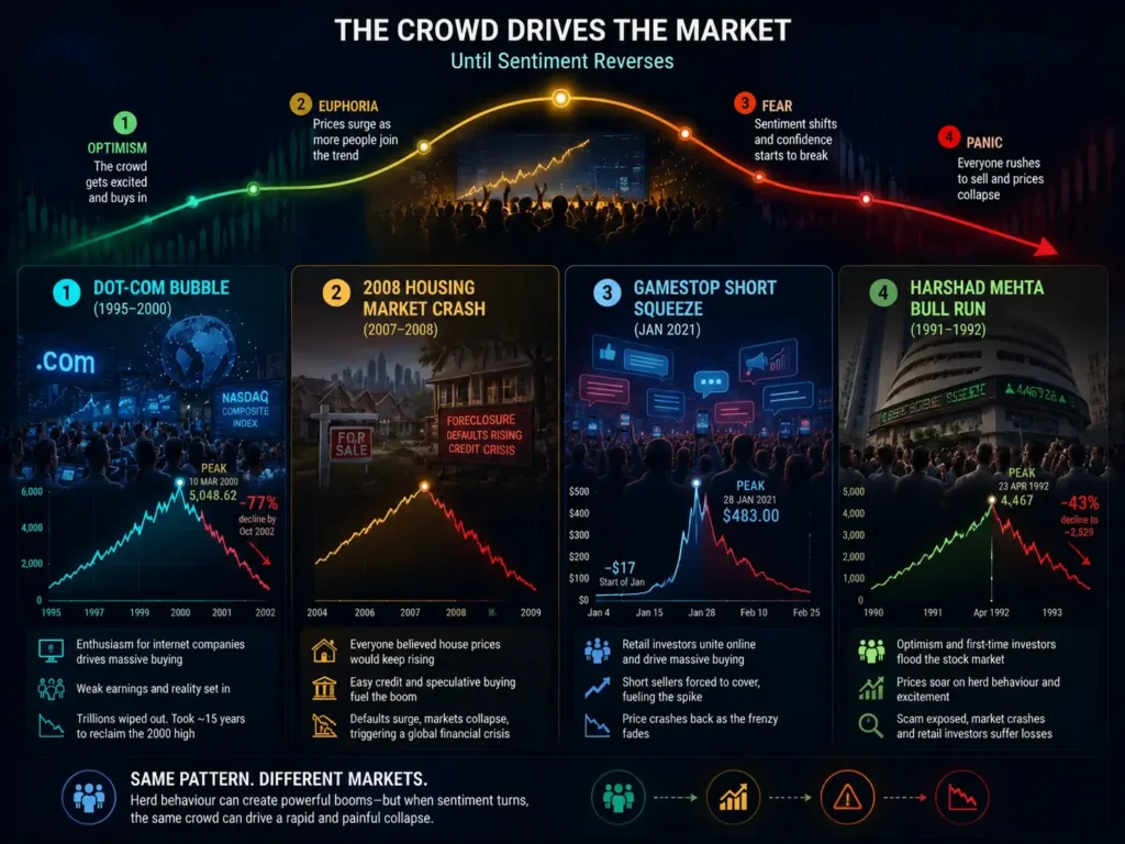 Infographic showing how herd behaviour and changing market sentiment contributed to the dot-com bubble, 2008 housing crash, GameStop short squeeze, and Harshad Mehta bull run.