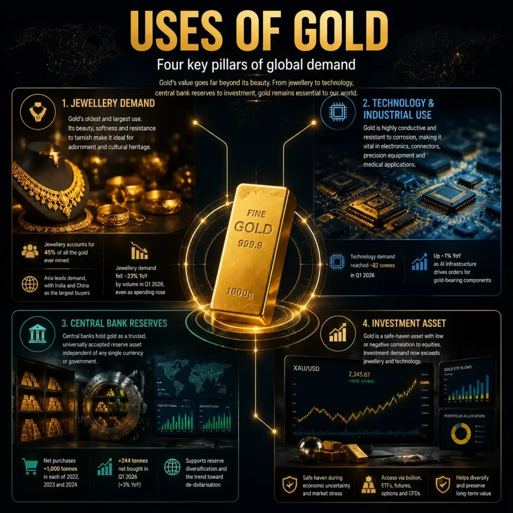 Infographic explaining the four primary uses of gold: jewellery, technology and industrial applications, central bank reserves, and investment demand, highlighting the key drivers of global gold consumption.