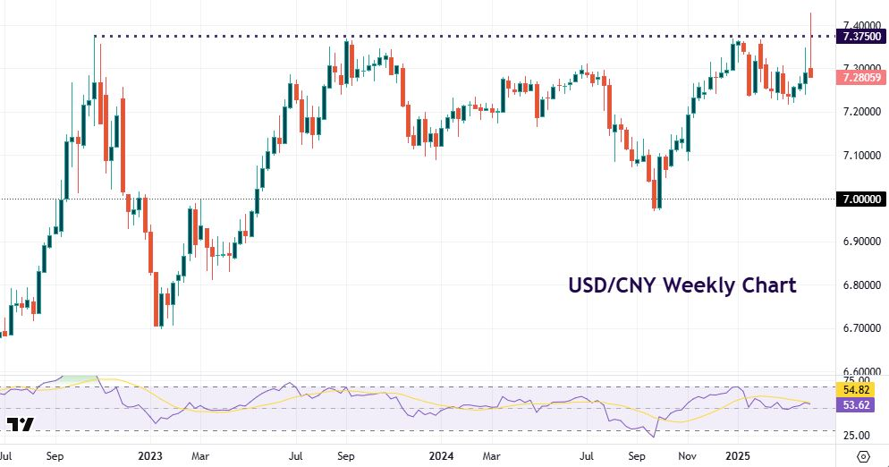 major currencies