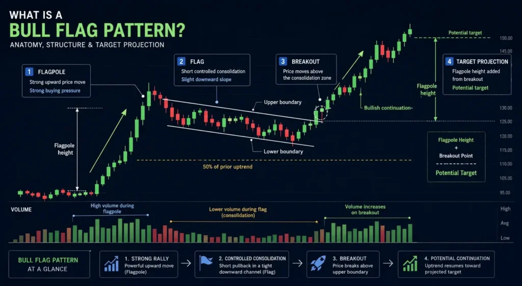 Bull flag pattern chart showing a strong flagpole, controlled downward-sloping consolidation, breakout above the upper boundary, bullish continuation, and a potential target based on the flagpole height.