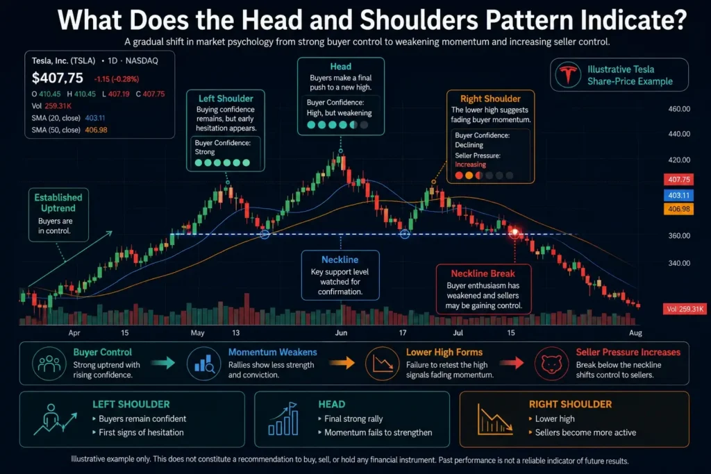 Tesla share-price chart showing how a head and shoulders pattern may reflect weakening buyer momentum, a lower right shoulder, a neckline break, and increasing seller pressure.