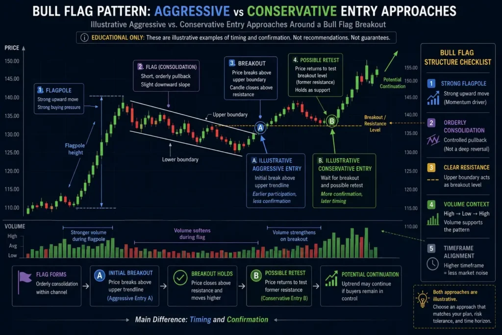 Bull flag chart comparing an aggressive entry at the initial breakout with a conservative entry after a successful retest of the former resistance level.
