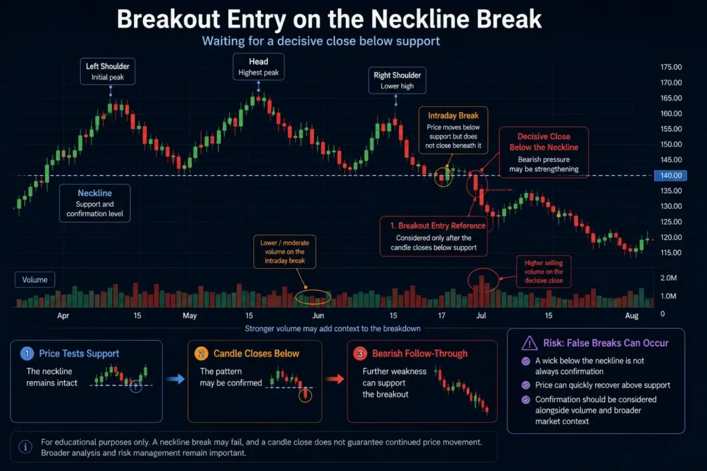Head and shoulders chart illustrating a retest entry after the neckline breaks, former support becomes resistance, and price is rejected below the level.