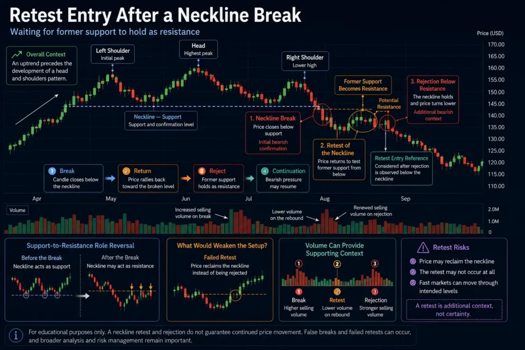 Head and shoulders chart illustrating a retest entry after the neckline breaks, former support becomes resistance, and price is rejected below the level.