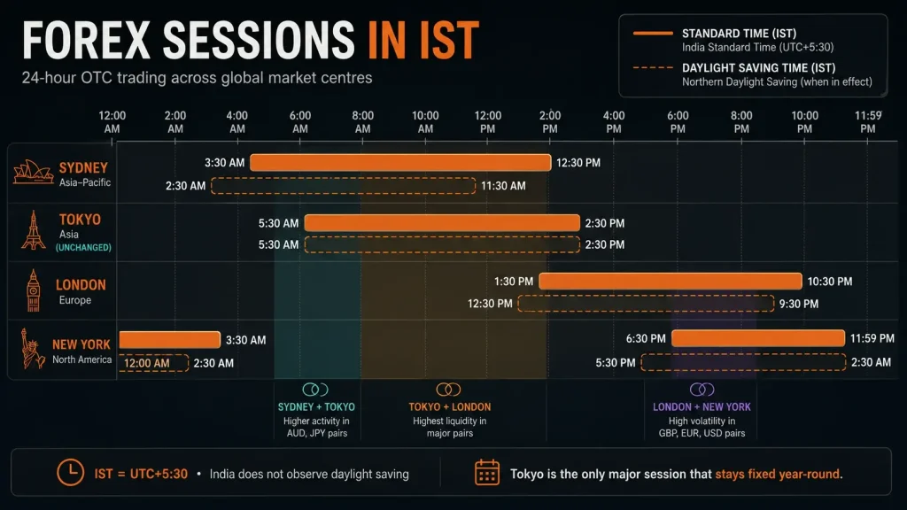 Forex sessions in IST chart showing Sydney, Tokyo, London and New York trading hours, daylight saving adjustments and major session overlaps.