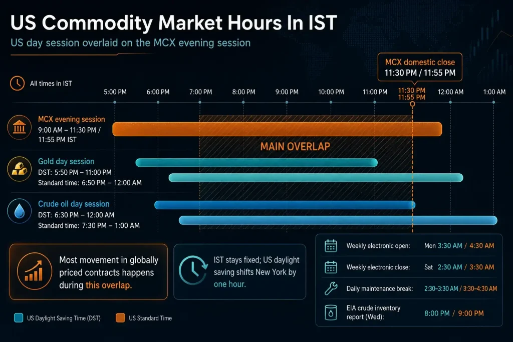 Timeline comparing MCX evening hours with US gold and crude oil sessions in IST, including daylight-saving shifts and the main overlap window.