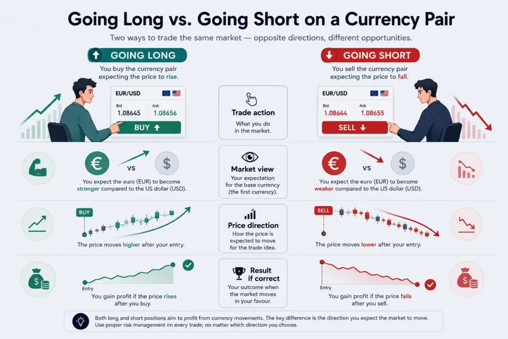 Infographic comparing going long and going short on a currency pair, showing trade actions, market expectations, price direction, and potential outcomes.