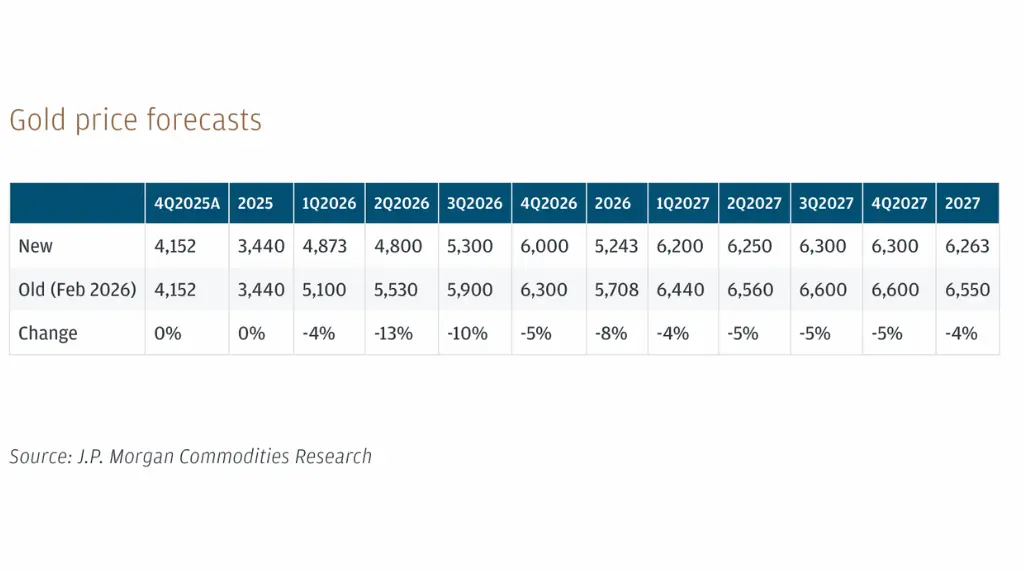 JP Morgan gold price forecasts 2025-2027