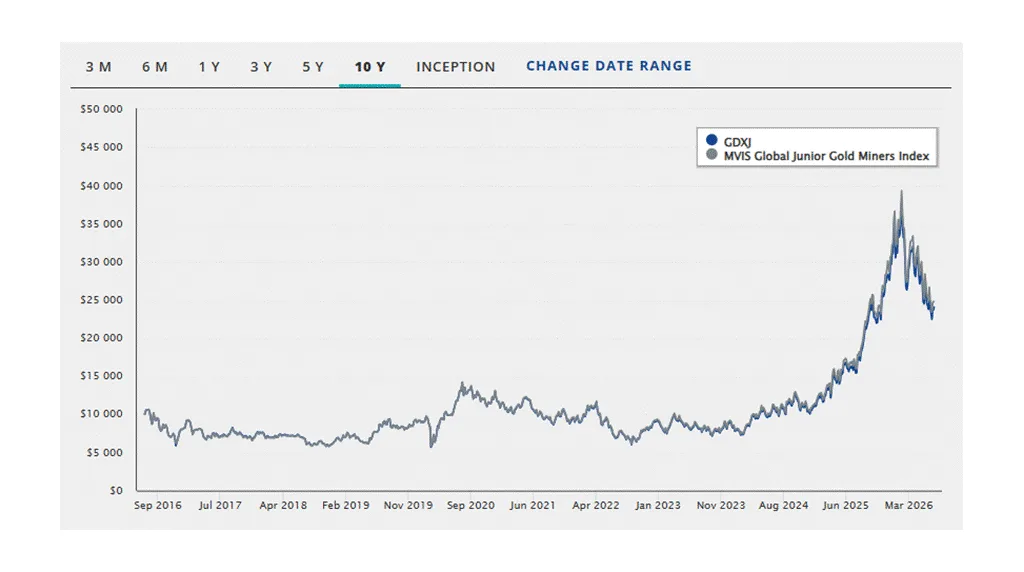 VanEck Junior Gold Miners ETF historical performance chart