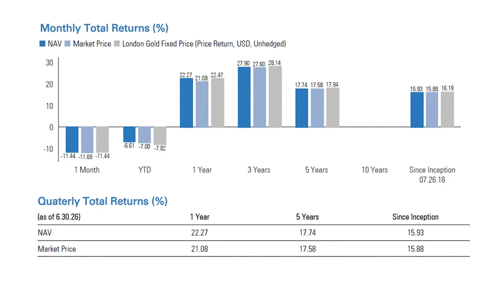 Goldman Sachs Physical Gold ETF monthly and quarterly total returns