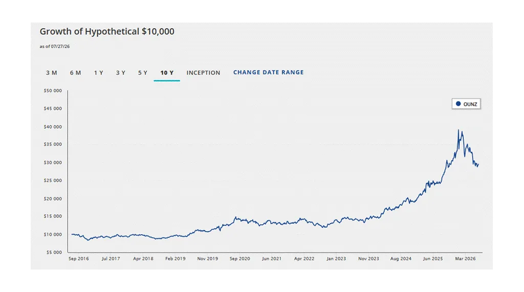 VanEck Merk Gold ETF hypothetical investment growth chart
