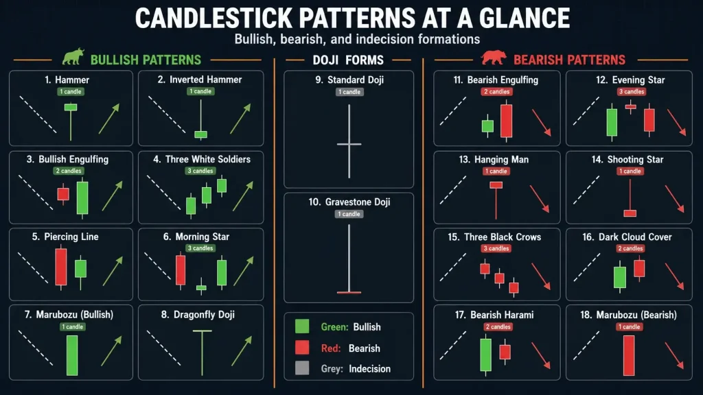 Chart comparing 18 bullish, bearish and doji candlestick patterns with formation examples and candle counts.