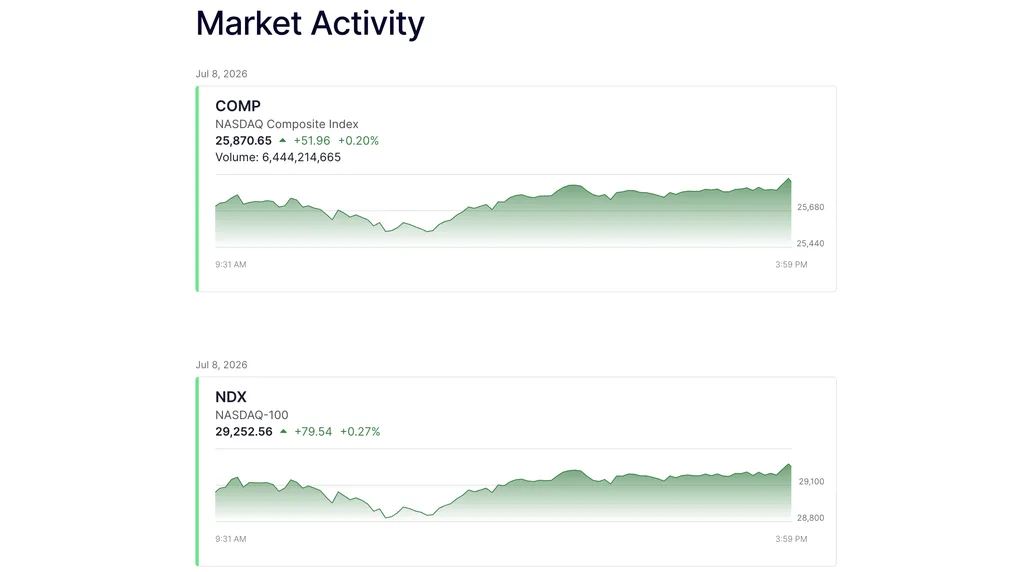 Nasdaq market activity charts for the COMP and NDX indices