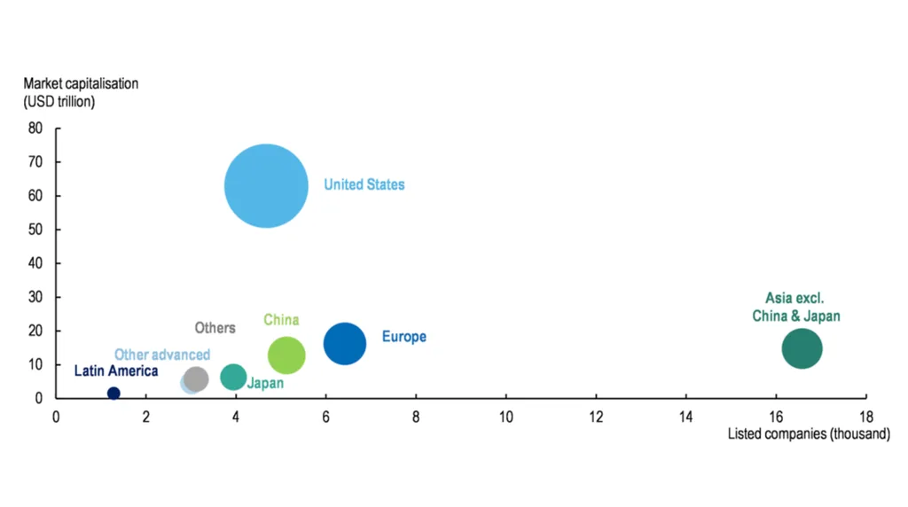 Bubble chart comparing stock market capitalisation and listed companies by region