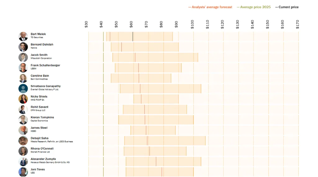 LBMA's 2026 Precious Metals Forecast Survey analysts' forecasts