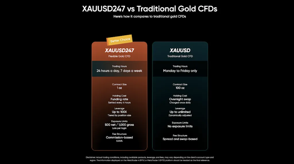 screenshot of XAUUSD247 vs traditional gold cfds Vantage Markets