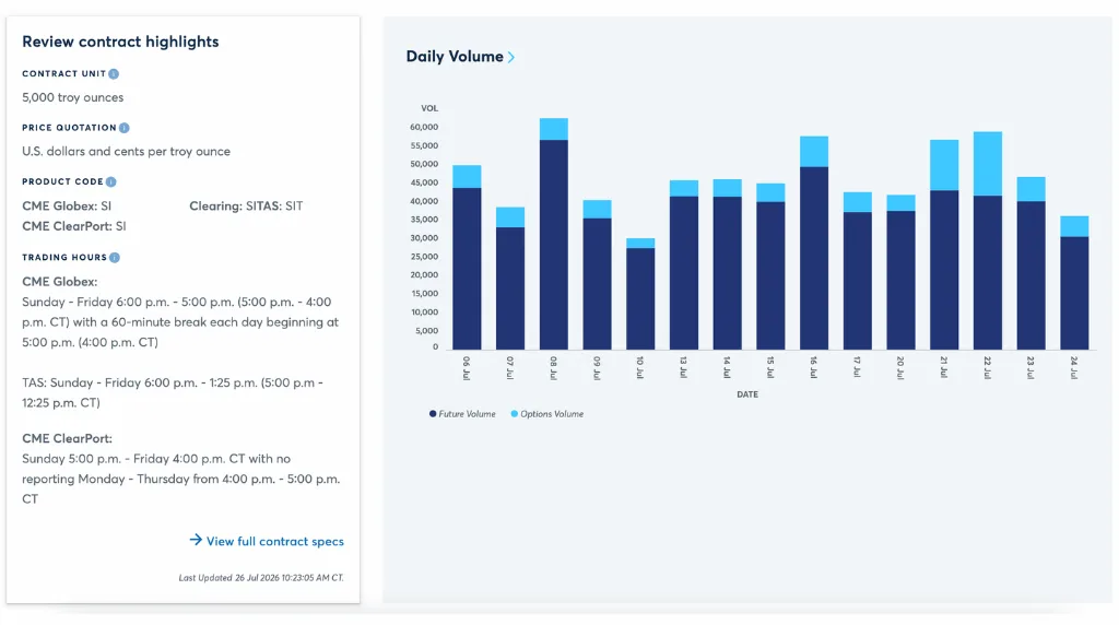 Two-column dashboard: left panel shows 'Review contract highlights' with contract unit 5,000 troy ounces, price quotation, product codes, trading hours, and a 'View full contract specs' link; right panel shows a 'Daily Volume' stacked bar chart of futures and options volume by date, up to about 60,000.