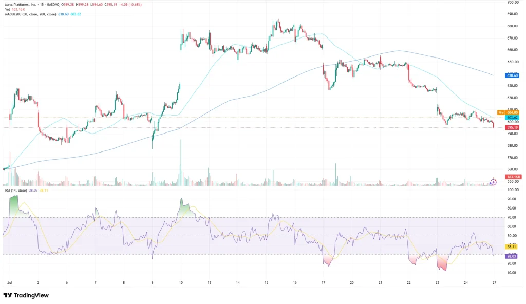 META stock price chart