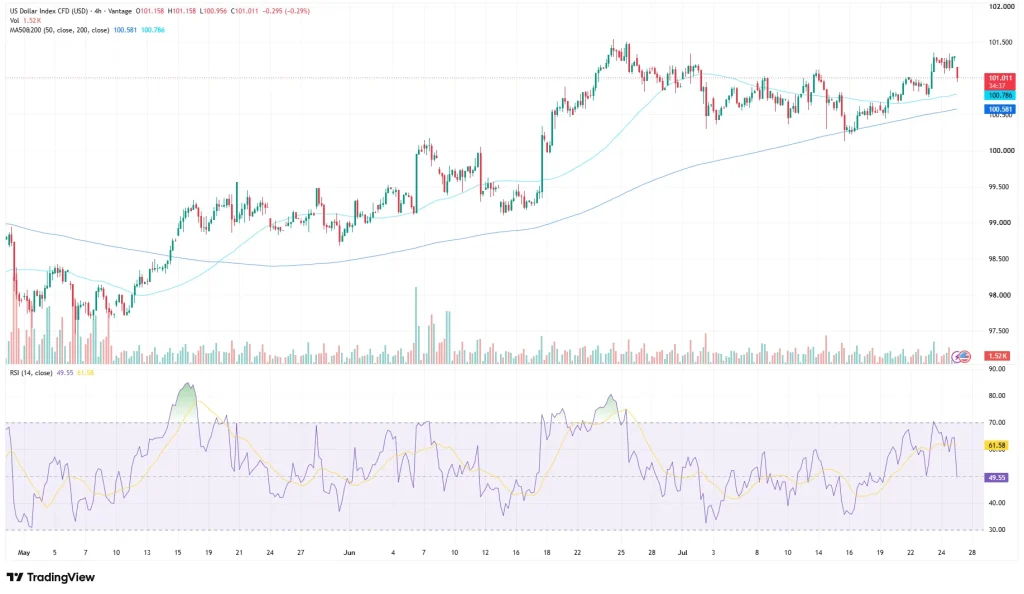USDX chart