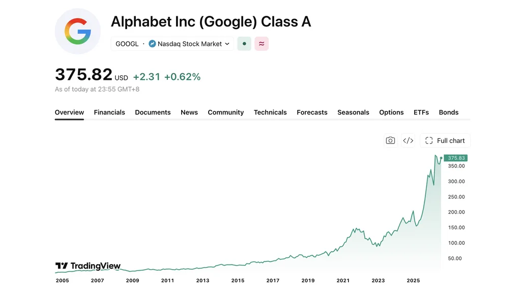 TradingView chart of Alphabet GOOGL long-term split-adjusted price history