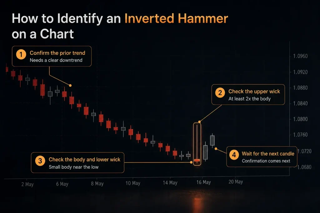 Inverted hammer candlestick chart with four labelled steps covering the downtrend, upper wick, small body and next-candle confirmation.