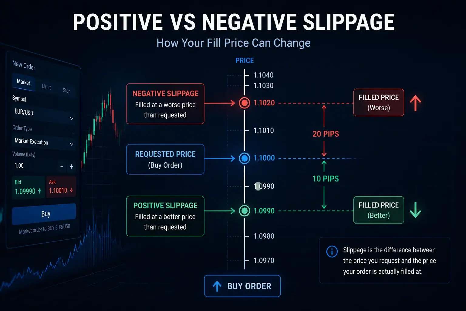 Educational trading infographic comparing positive and negative slippage, showing how a buy order requested at one price may be executed at either a better or worse price depending on market conditions.