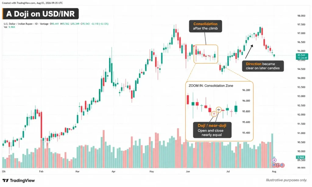 USD/INR daily candlestick chart highlighting doji candles in a consolidation zone and the later price move.