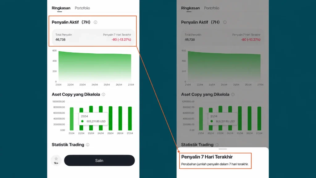 Mobile portfolio dashboard in Indonesian showing Penyalin Aktif (7H) with totals and a 7-day change, plus charts (area and bar).