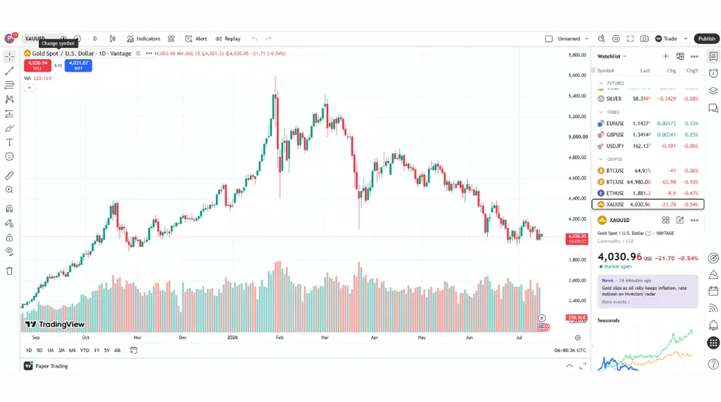 screenshot of TradingView platform for best day trading platforms