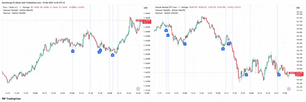Two-chart TradingView view: left panel shows EUR/USD intraday rise 13:15–17:00 with blue high markers; right panel shows WTI crude oil intraday decline after 15:00, 13:15–17:00, with blue HI markers and price labels