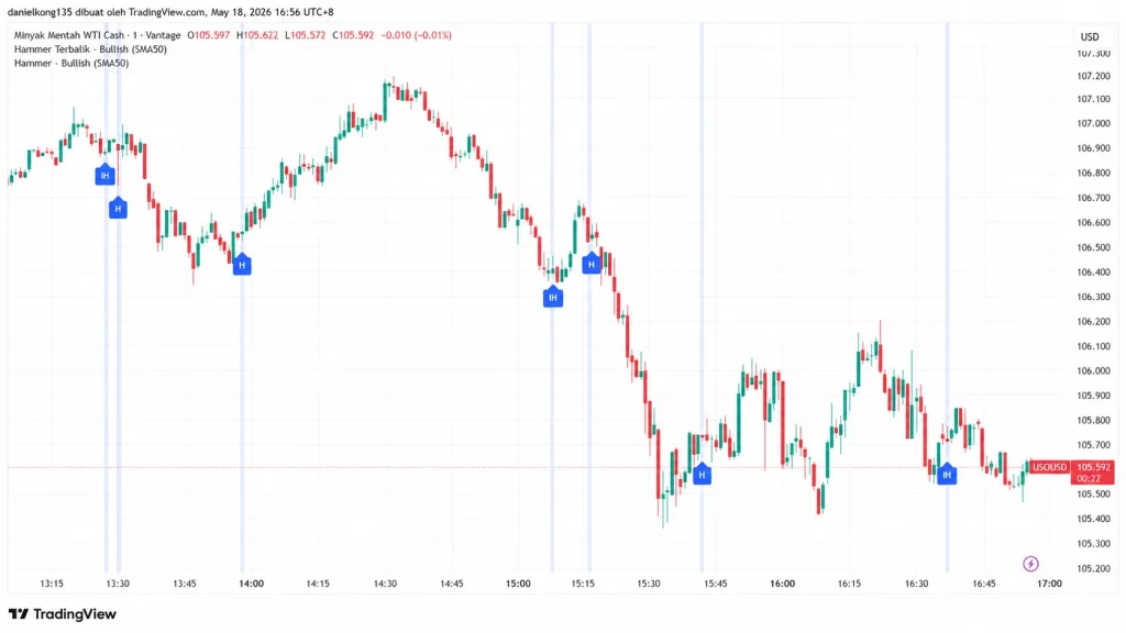 Candlestick chart of WTI crude oil (USDOIL) in USD on May 18, 2026, showing a downtrend from ~107 to ~105 with blue signal markers.