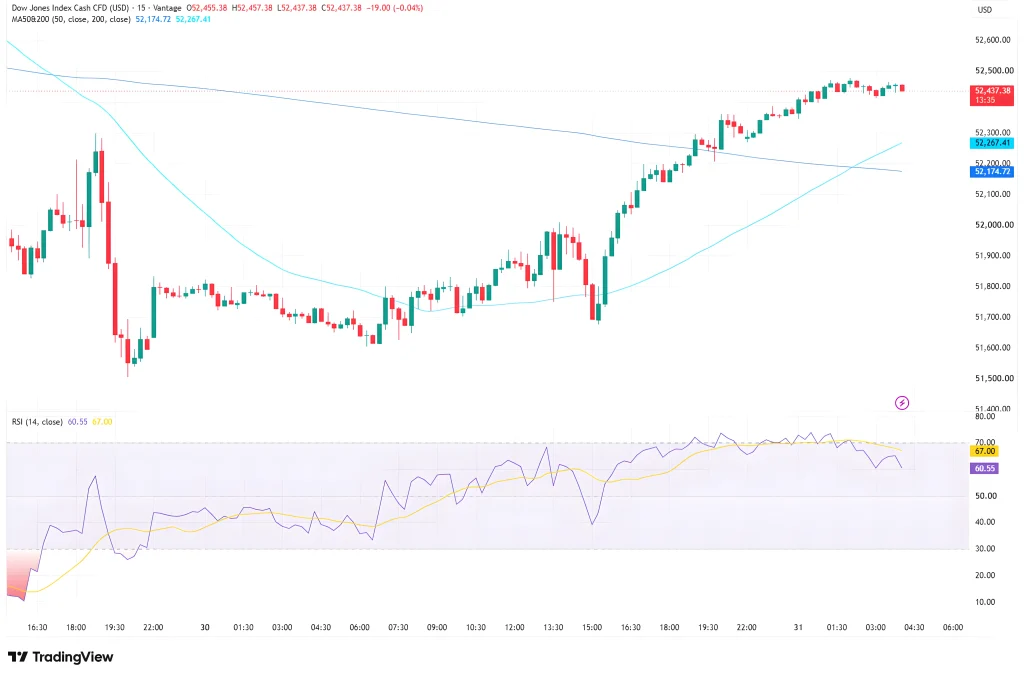 15-minute Dow Jones Index CFD chart with candlesticks, two moving averages, and RSI below; latest price around 52,437.38 USD.