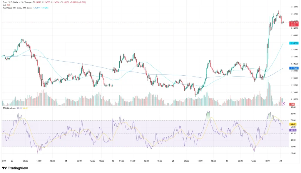 EURUSD chart as of July 30, 2026