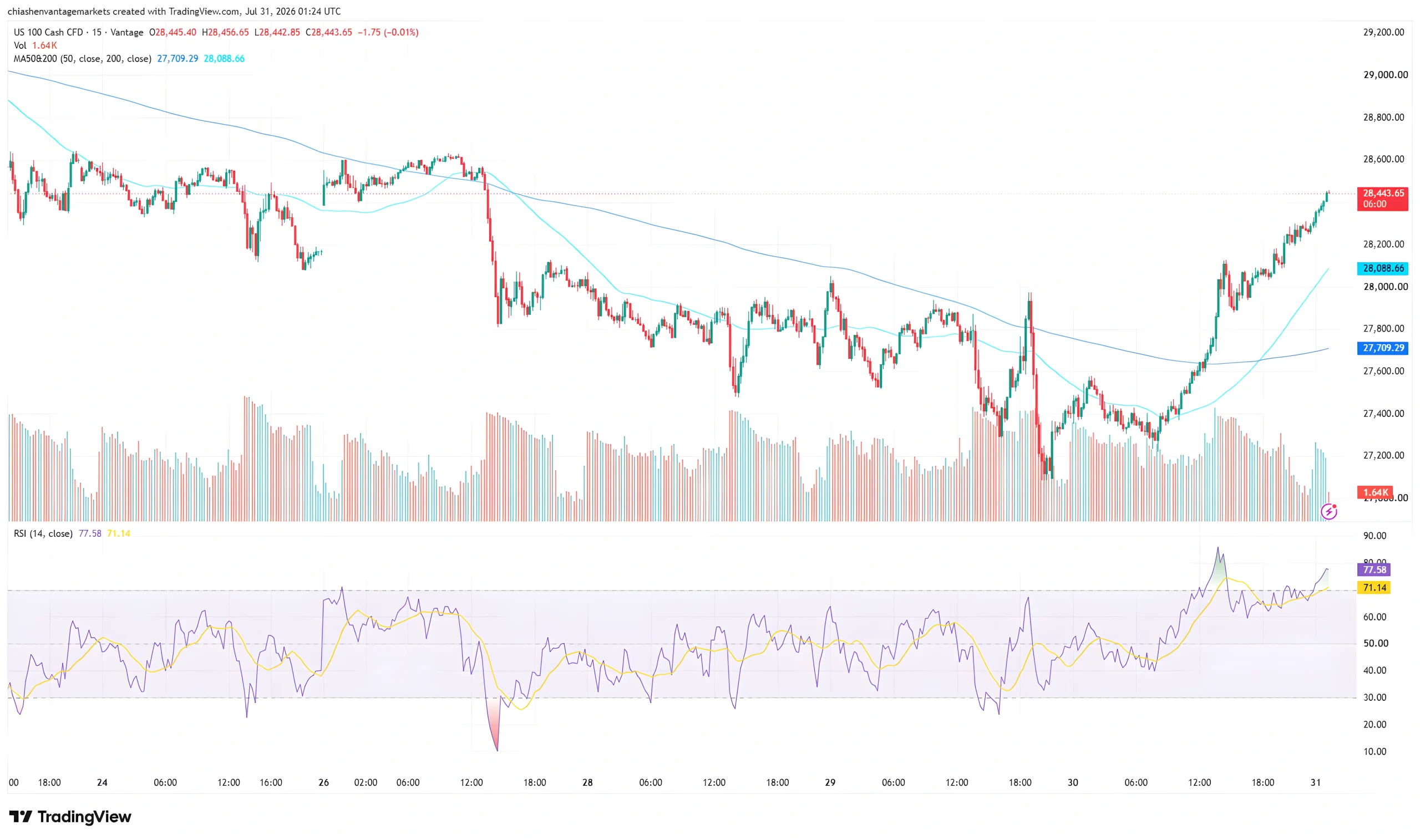 NAS100 chart as of July 31, 2026