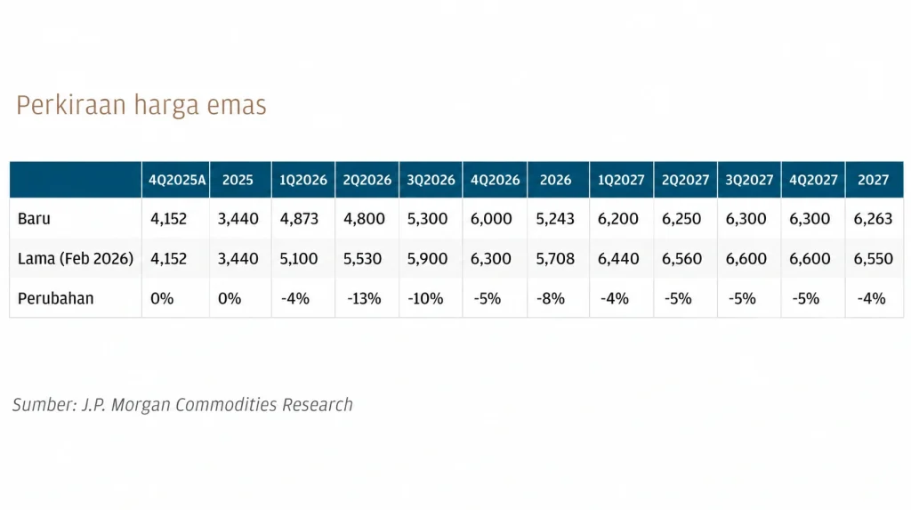 tabel proyeksi harga emas JP Morgan