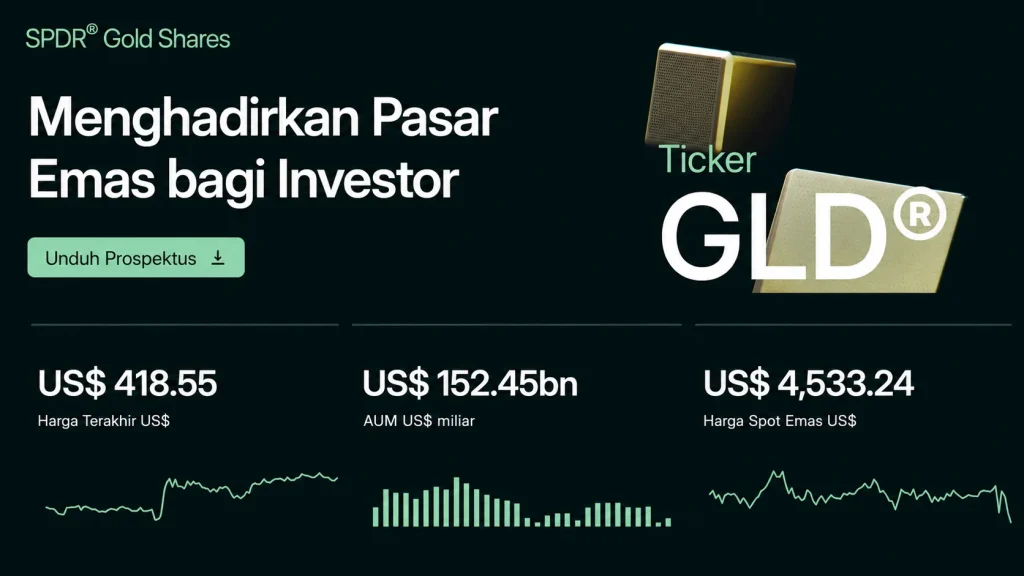 Dark promotional banner for SPDR Gold Shares with Indonesian headline 'Menghadirkan Pasar Emas bagi Investor', a green 'Unduh Prospektus' button, and a 'Ticker GLD' graphic showing gold bars; includes three metric panels with prices (US$418.55 last price, US$152.45bn AUM, US$4,533.24 spot) and small line charts in the background.