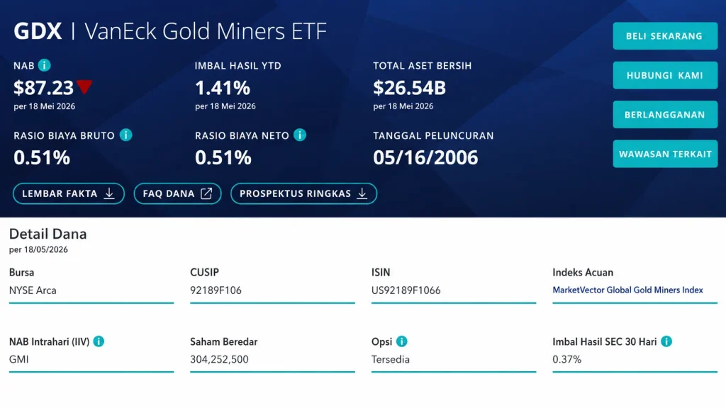 Panel dashboard keuangan: menunjukkan ETF GDX VanEck Gold Miners, dengan rangkuman kinerja dan data utama seperti NAV, imbal hasil, rasio biaya, dan tanggal peluncuran.