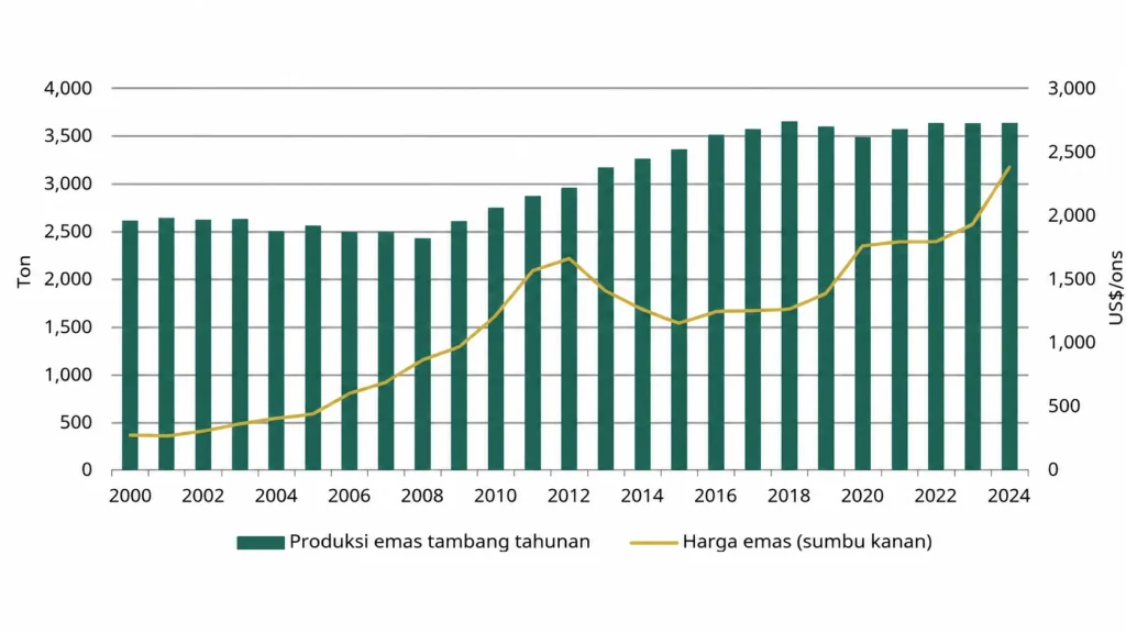 Line chart and bar chart showing yearly gold mine production (tons) from 2000–2024 with annual production bars and a gold price line (US$/oz) on the right axis; trend upward.