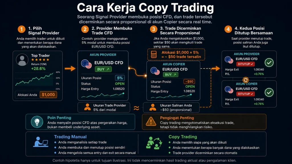 Infografis langkah demi langkah yang menunjukkan bagaimana trade CFD milik Signal Provider dicerminkan secara proporsional dan ditutup di akun Copier.