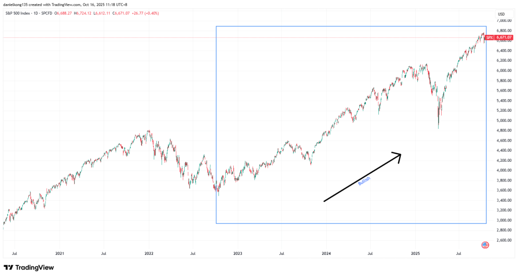 Grafik harga harian S&P 500 (2022–2025)