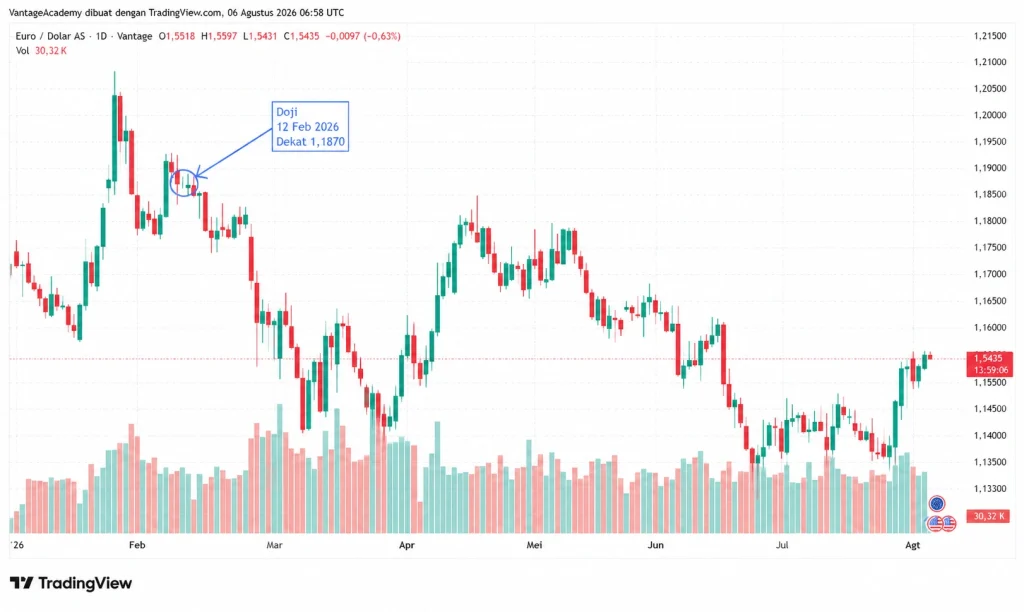 EUR/USD daily chart showing price movement with red/green candlesticks and volume bars; Doji near Feb 12, 2026 at around 1.1870 highlighted.