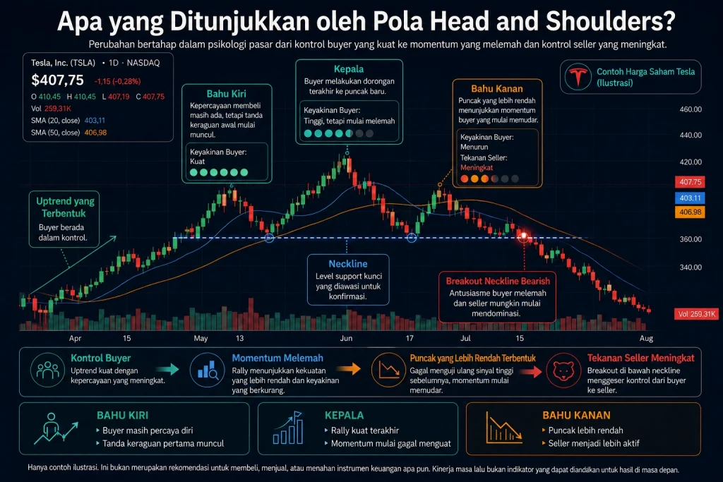 Grafik harga saham Tesla menunjukkan formasi pola Head and Shoulders