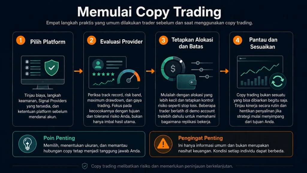 Infografis yang menunjukkan empat langkah copy trading: memilih platform, mengevaluasi penyedia, menetapkan batas alokasi, dan memantau kinerja
