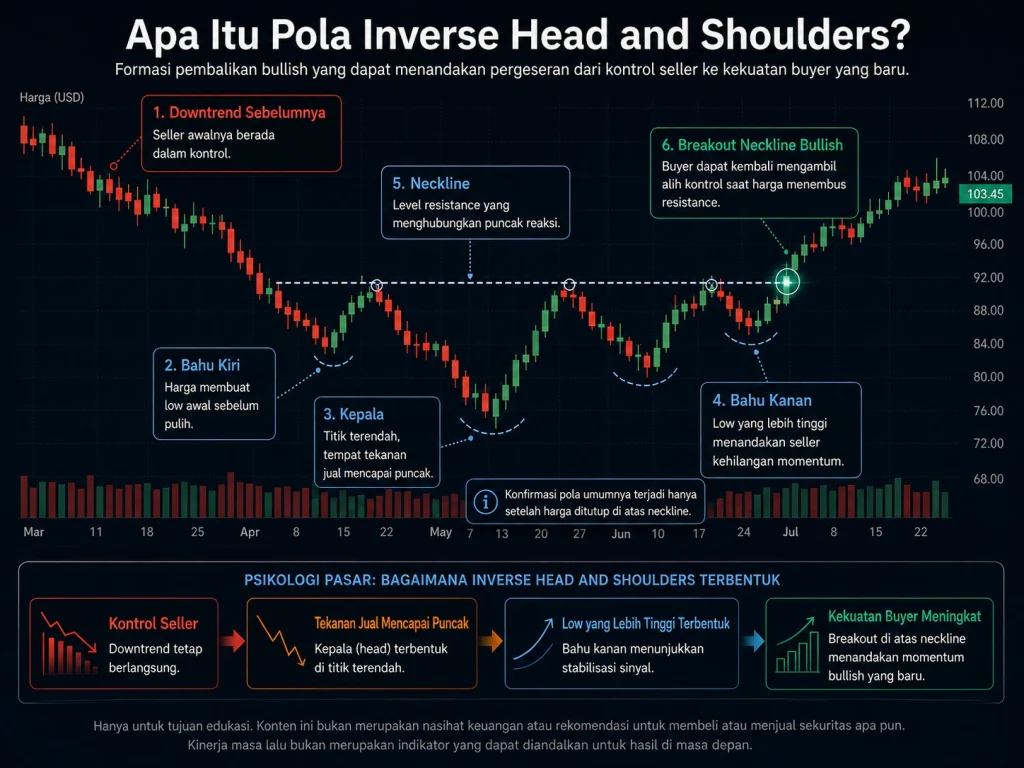 Diagram pola inverse Head and Shoulders sebagai formasi pembalikan bullish