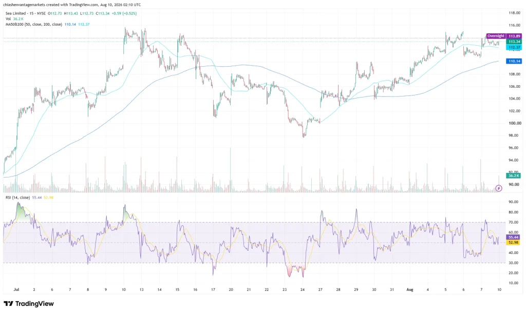 SEA Limited Stock Price chart