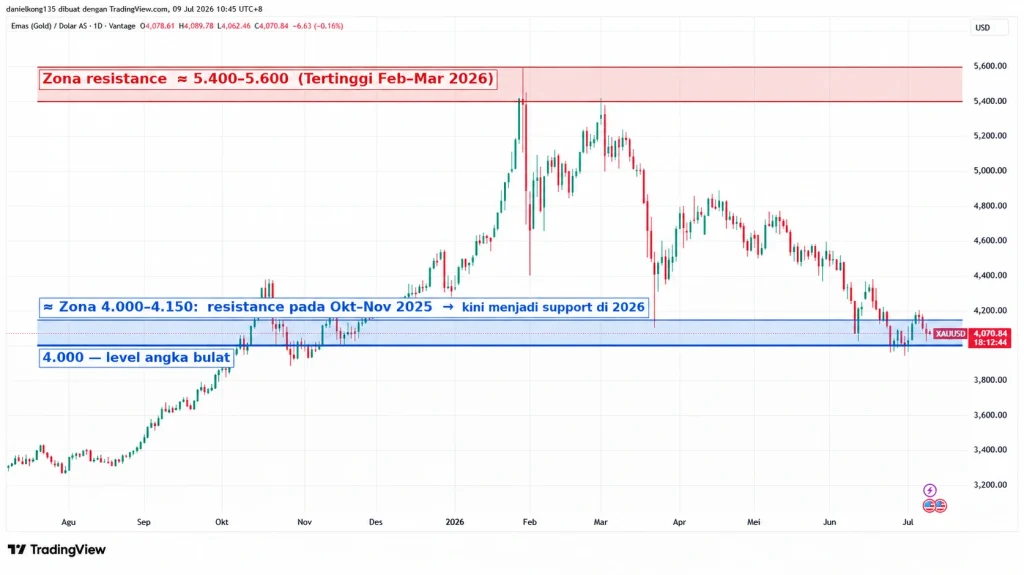 contoh support resistance XAU/USD