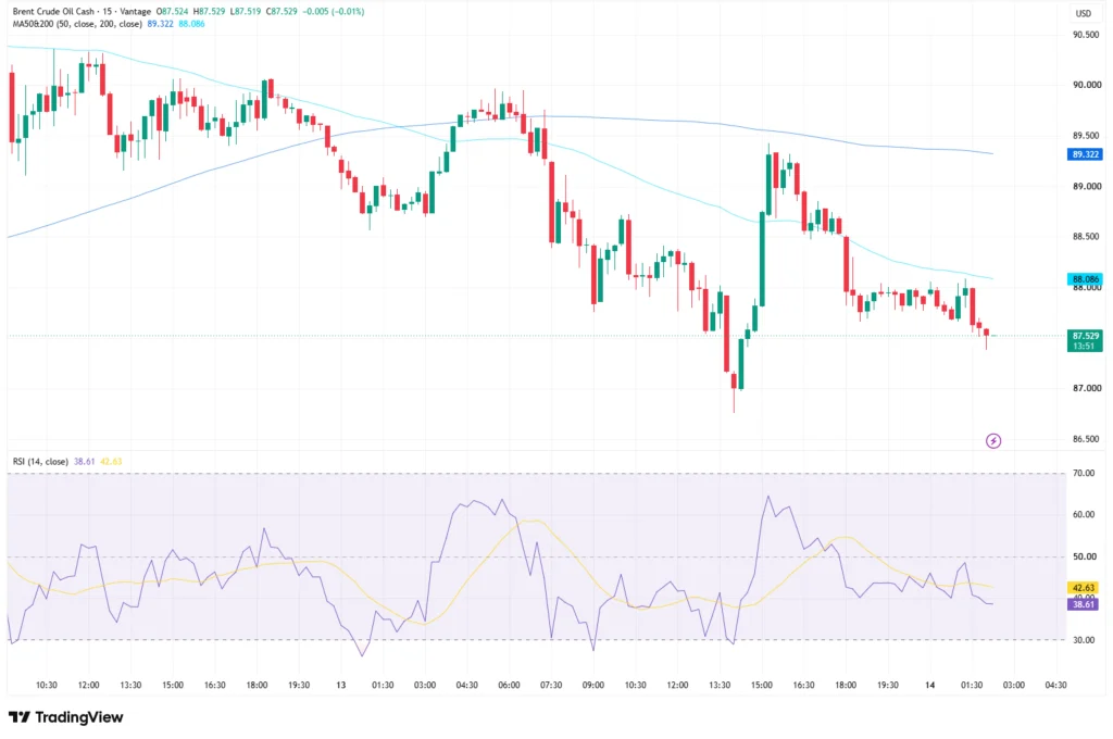 UKOUSD Brent Crude Oil price chart